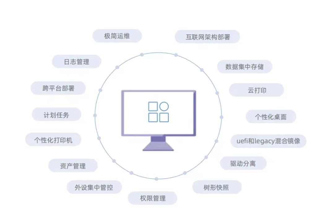 中医院云桌面技术创新